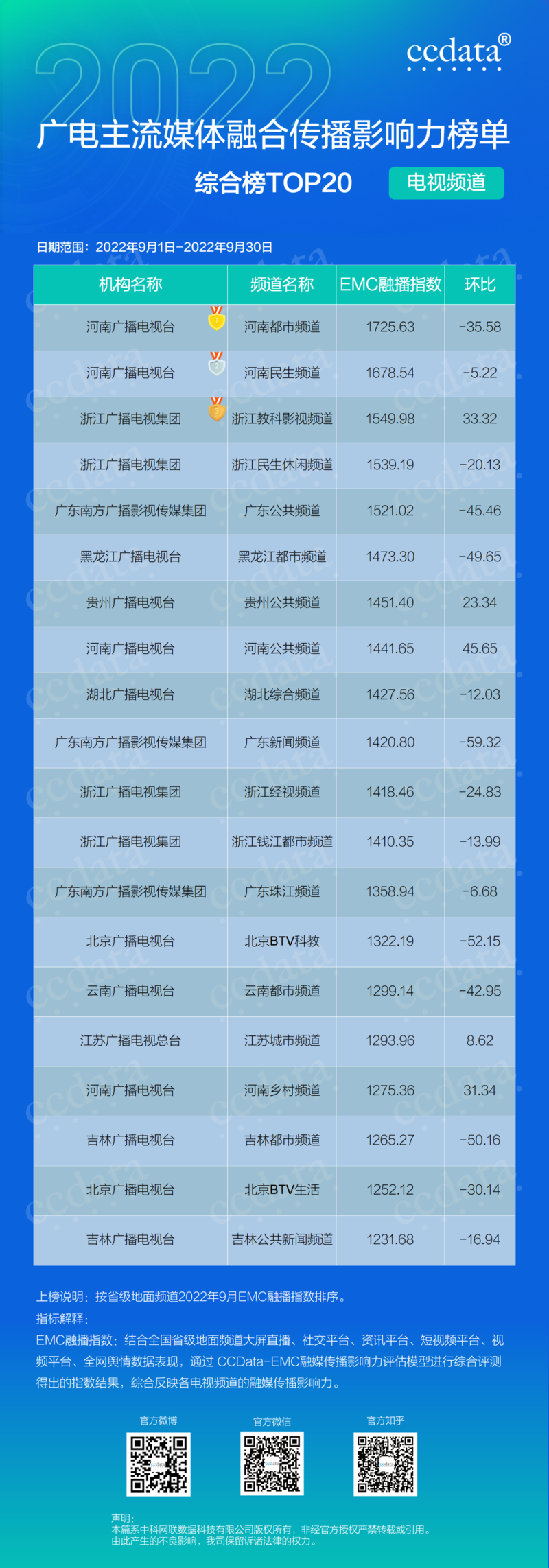 2022年9月廣電主流媒體融合傳播影響力月榜出爐